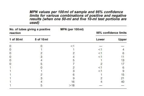 Most Probable Number Mpn Test Principle Procedure Results