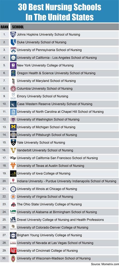 Top 30 Best Nursing Programs In The Us Report Mometrix Blog
