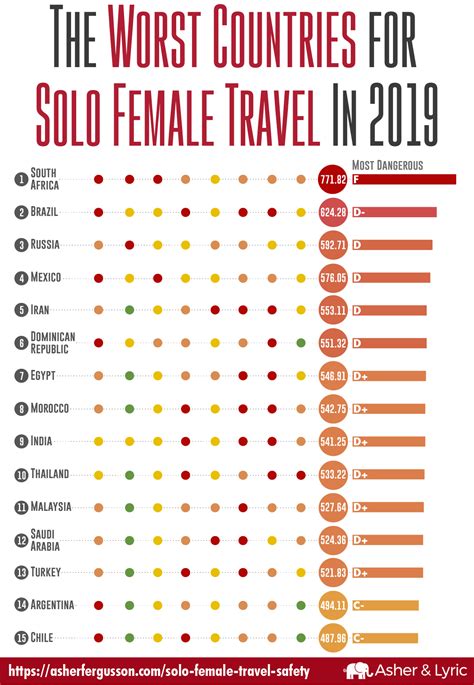 The Worst Safest Countries For Solo Female Travelers In 2019 Artofit