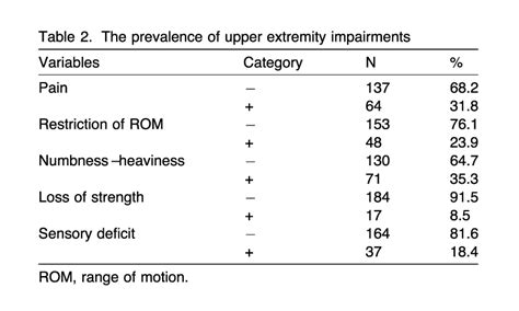 The Risk Factors And Prevalence Of Upper Extremity Impairments And An