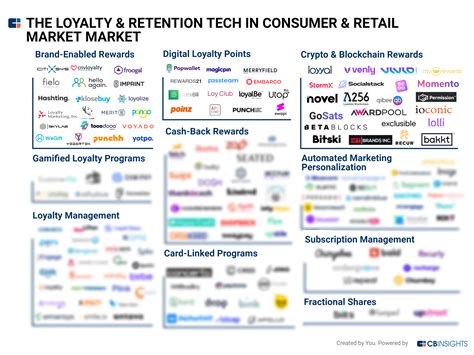 Tech Market Map Report Loyalty And Retention Tech In Consumer And Retail