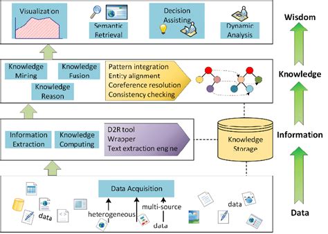 Illustration Of Knowledge Graph Architecture Download Scientific Diagram