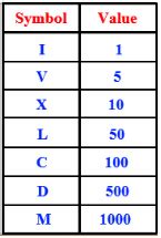 If you memorize the sentence i value xylophones like cows dig milk, the first letter of each word corresponds to the value of each symbol in roman numerals in the order. Trick to remember Letters and Values for Roman Numerals in ...
