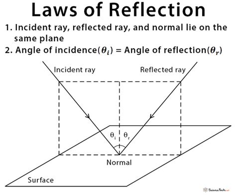 Laws Of Reflection Definition Types Diagrams Differences Uses And