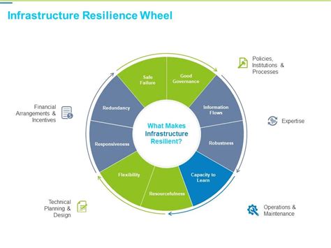 Framework Administration Infrastructure Resilience Wheel Ppt Model
