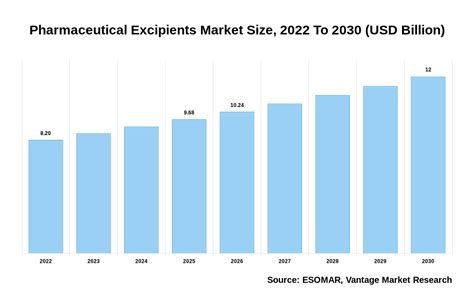 Pharmaceutical Excipients Market Size To Surpass Usd 12 Billion By 2030