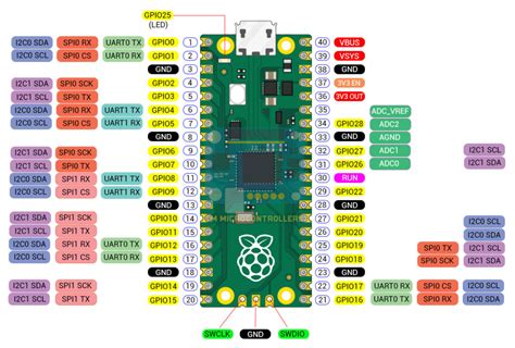 Raspberry Pi Pico Pinout Microcontroller Tutorials