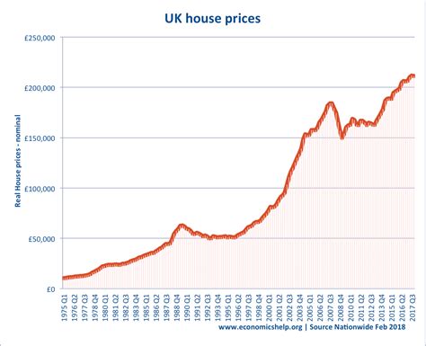 Problems of high house prices in the UK | Economics Help
