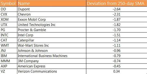 8 Best Value Stocks In Dow 30 Stocks Seeking Alpha