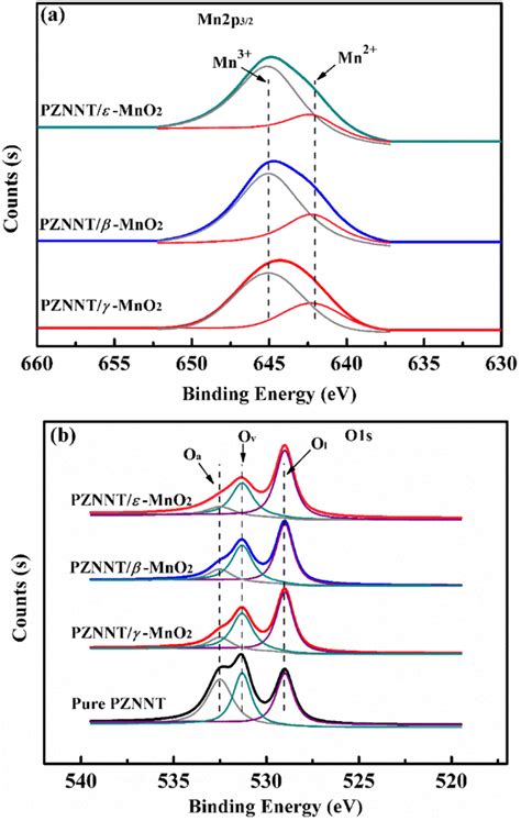 Xps Spectra Of A Mn And B O Elements For Pznntx Mno2 Specimens