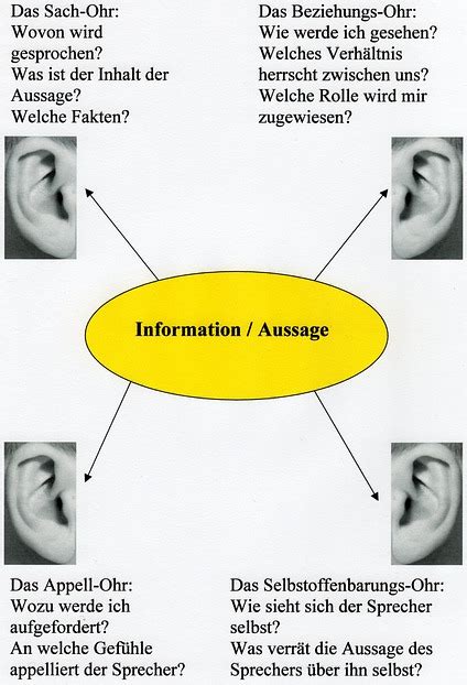 Das Vier Ohren Modell Reden Und Hören Im Kommunikationsquadrat