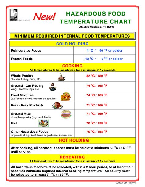 Printable Food Temperature Chart