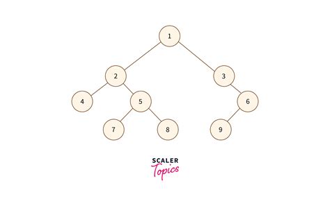 Iterative Inorder Traversal Scaler Topics