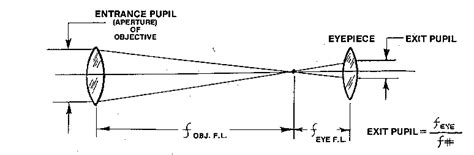 A reflector uses a mirror instead of lenses to gather light. 301 Moved Permanently