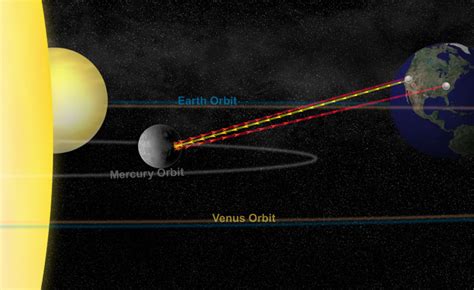 Orbit And Rotation Of Mercury Planet Mercurys Year Day And Revolution