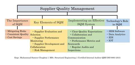 Supplier Quality Management Enhancing Efficiency And Reliability