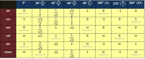 Trigonometric Formula Chart