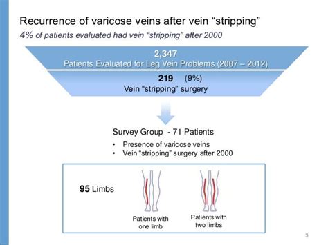 Recurrent Varicose Veins After Surgery