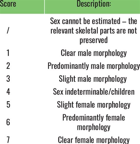 Sex Estimation Scores Used For Sex Determination Of The Sample