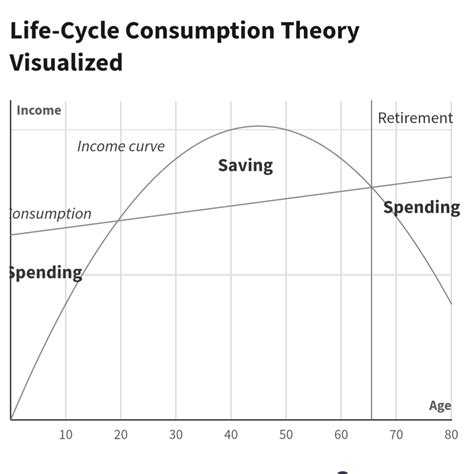 Solved Explain The Life Cycle Theory Of Consumption In Detail