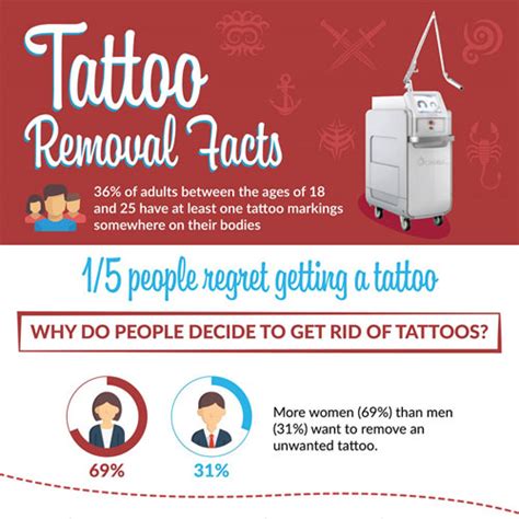 Infographic Tattoo Removal Facts