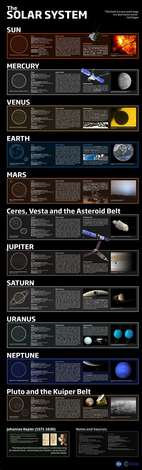 Learn About The Universe With Solar System Infographics Laptrinhx