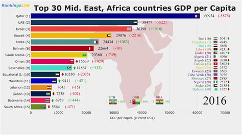 Top 30 The Middle East Africa Countries Gdp Per Capita 1960 2018