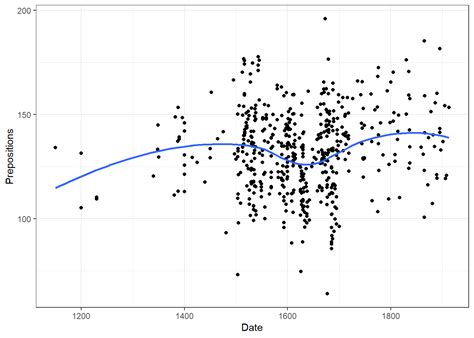 Introduction To Data Visualization In R