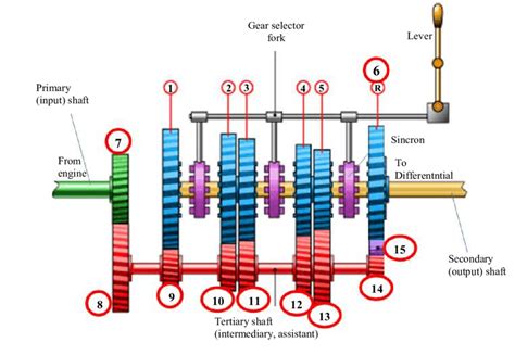 Manual Gearbox Synchronous With Curved Or Sloping Teeth Download