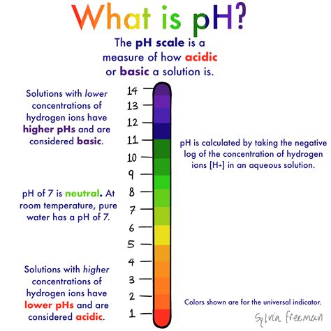 Ph Scale Hydrogen Ion Concentration