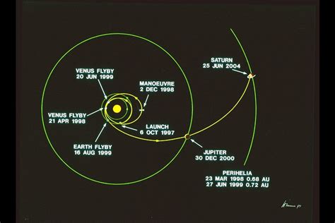 Esa Cassinis Trajectory To Saturn