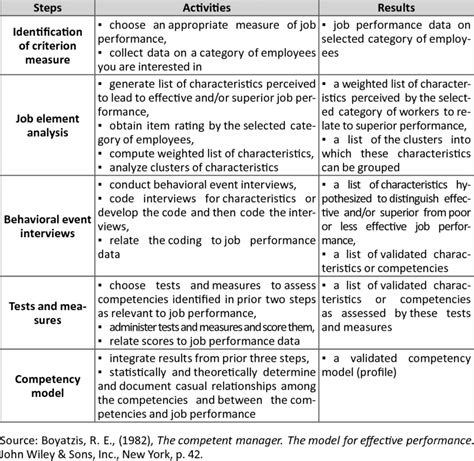 The Job Competence Assessment Method Download Table