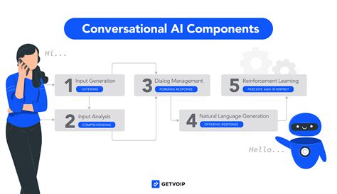 What Is Conversational Ai Examples And Benefits