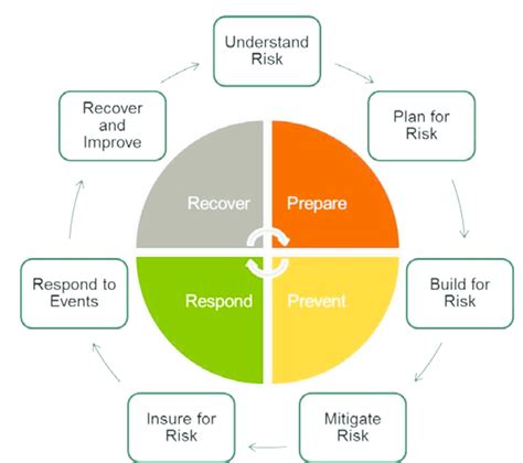 Basic Steps Of Natural Disaster Risk Management Download Scientific Diagram