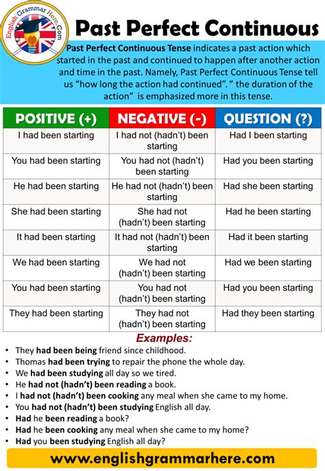 Using The Past Perfect Continuous Tense In English English Grammar Here
