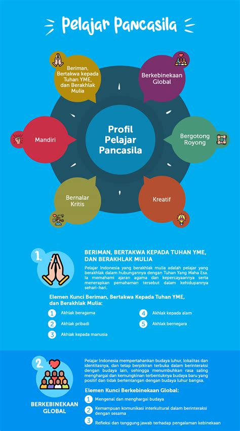 Dimensi Elemen Dan Sub Elemen Profil Pelajar Pancasila