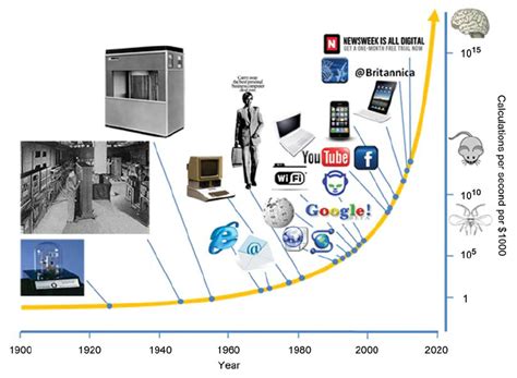Evolution of computing devices the generation of computers ii. Some important events in the development of information ...