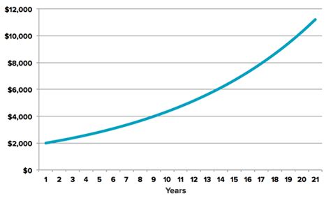 Compound Interest Chart 1 Stockspot