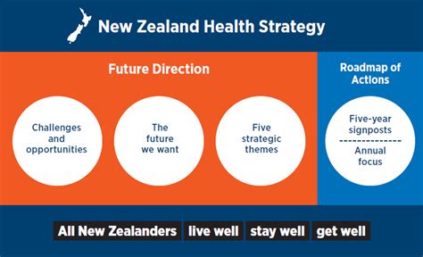 In reality, getting your first health insurance plan does not have to be daunting. Why a health strategy? | Ministry of Health NZ