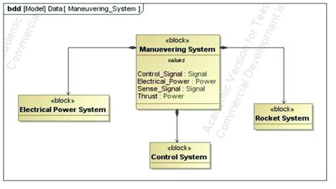 A Sysml Block Definition Diagram Illustrating The Parts Composing The