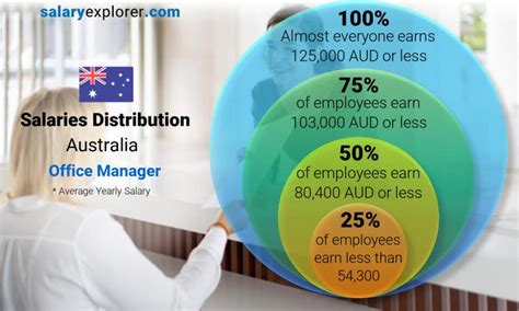 Office Manager Average Salary In Australia 2023 The Complete Guide