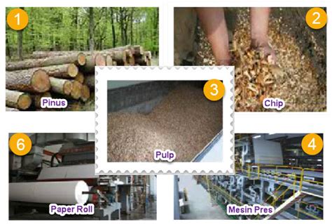 Maybe you would like to learn more about one of these? Hubungan Sumber Daya Alam dan Teknologi | Mikirbae