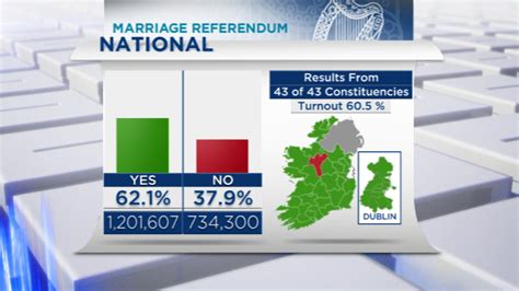 As It Happened Ireland Backs Same Sex Marriage