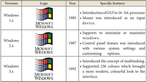 Various Versions Of Windows