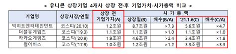 11일 관련 업계에 따르면 크래프톤은 최대 주주는 장병규 크래프톤 이사회 의장으로 총 140만5593주(17.5%)를 보유하고 있다. 韓 유니콘기업 5곳, 증시 상장 출격 준비 '완료'