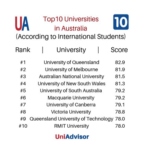 Top 10 Best Universities In Australia Rankings And Reviews For