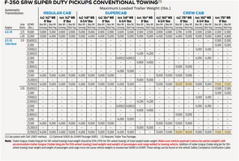2018 Ford F 150 Towing Capacity Chart Greatest Ford