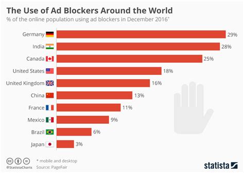 Chart The Use Of Ad Blockers Around The World Statista