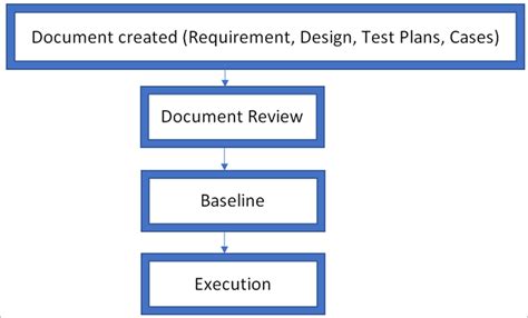 What Is Baseline Testing And Its Benefits For Software Quality