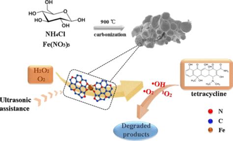 Ultrasound Assisted Removal Of Tetracycline By A Fe NC Hybrids H2O2